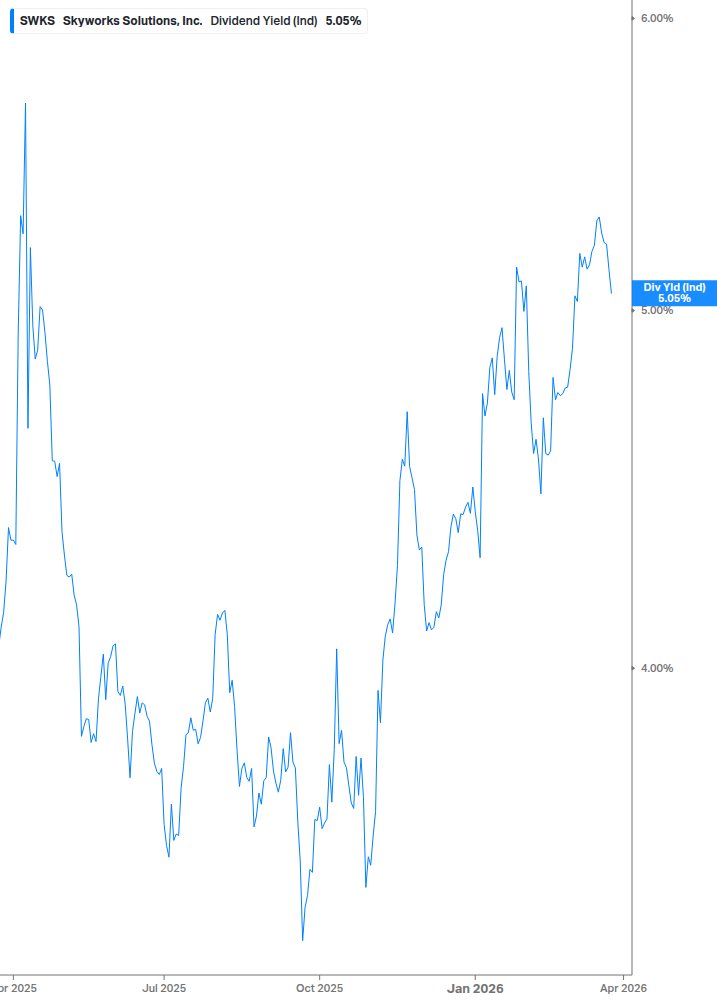 Dividend Yield Chart
