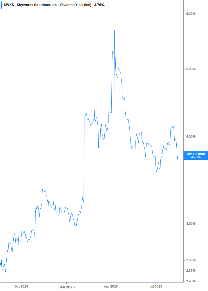 Dividend Yield Chart
