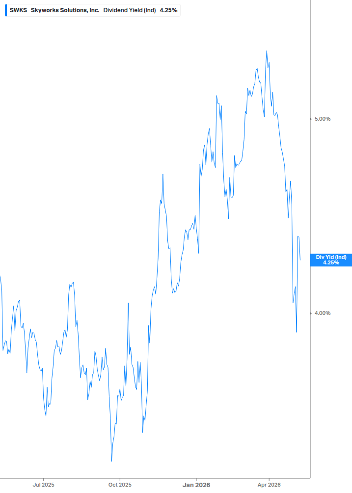 Dividend Yield Chart