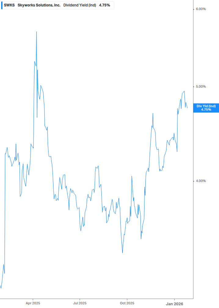 Dividend Yield Chart
