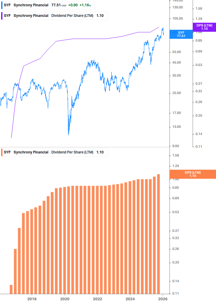 Dividend Growth Chart