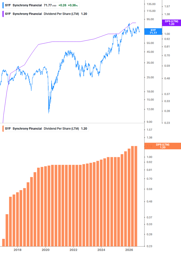 Dividend Growth Chart