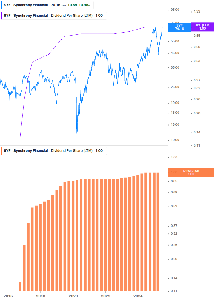 Dividend Growth Chart