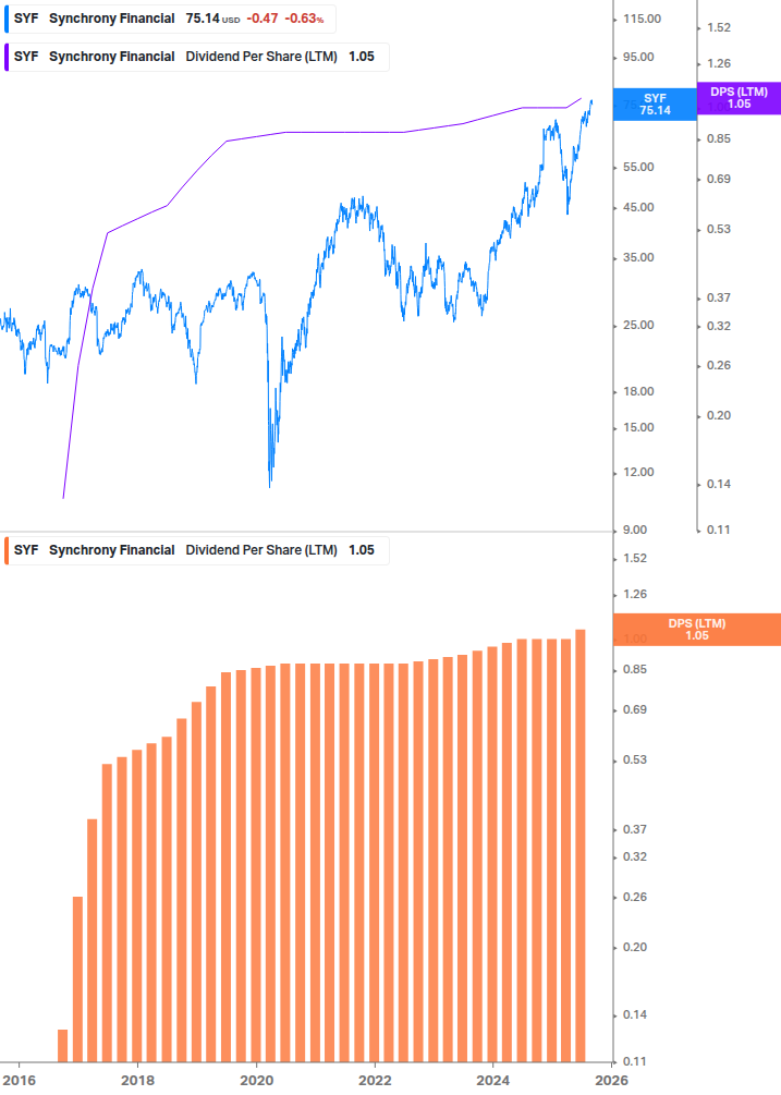 Dividend Growth Chart