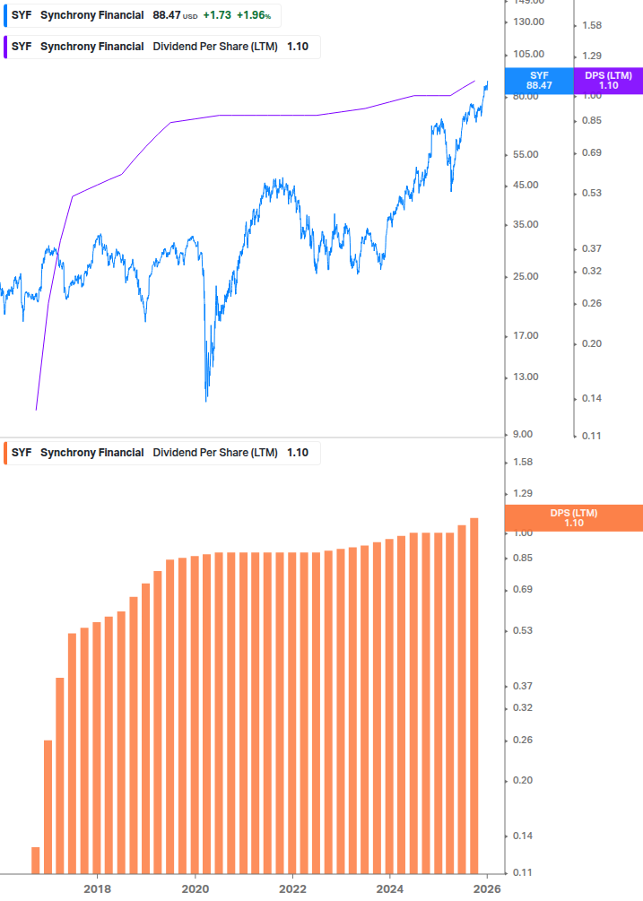 Dividend Growth Chart
