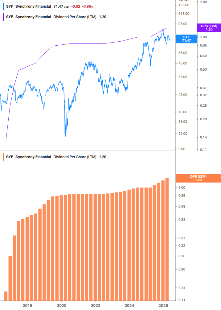 Dividend Growth Chart