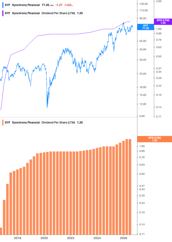 Dividend Growth Chart