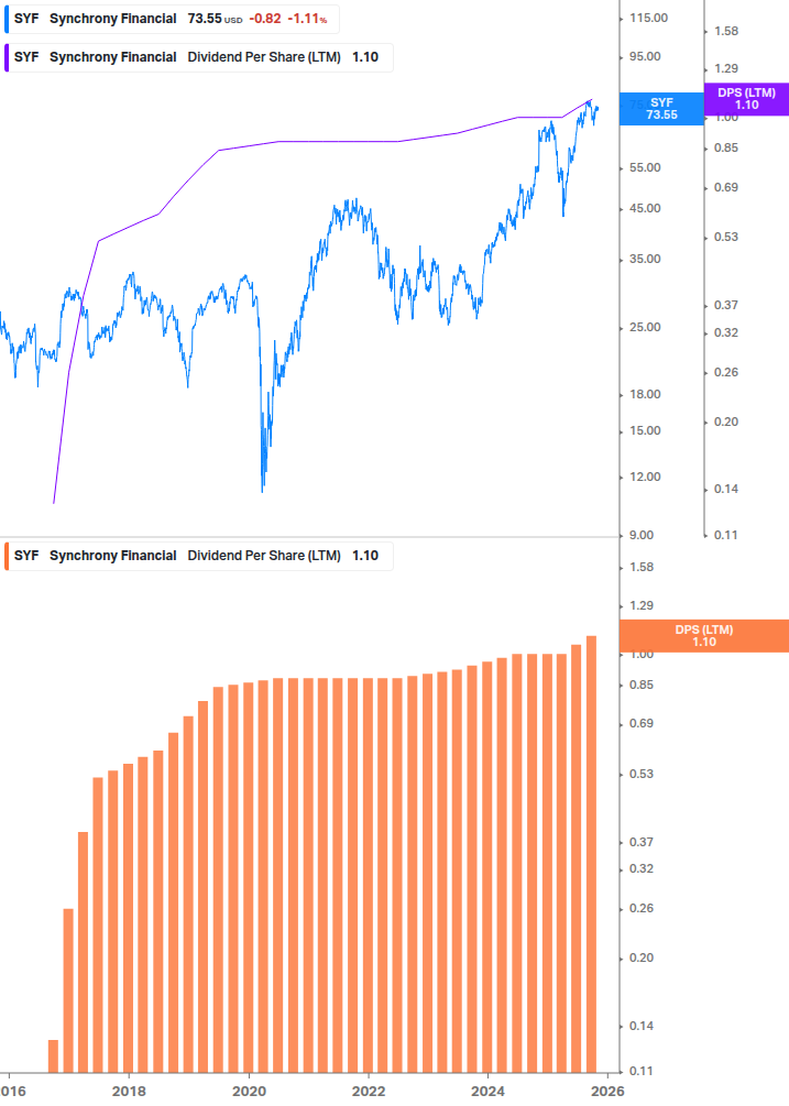 Dividend Growth Chart