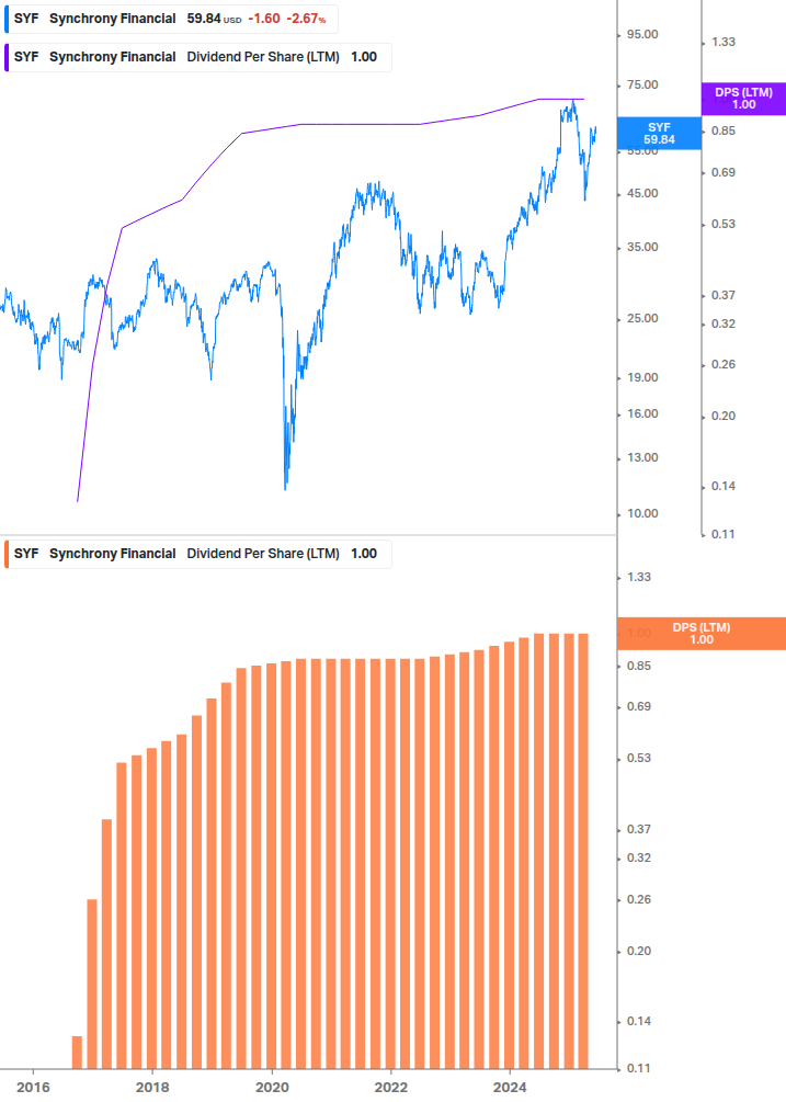 Dividend Growth Chart