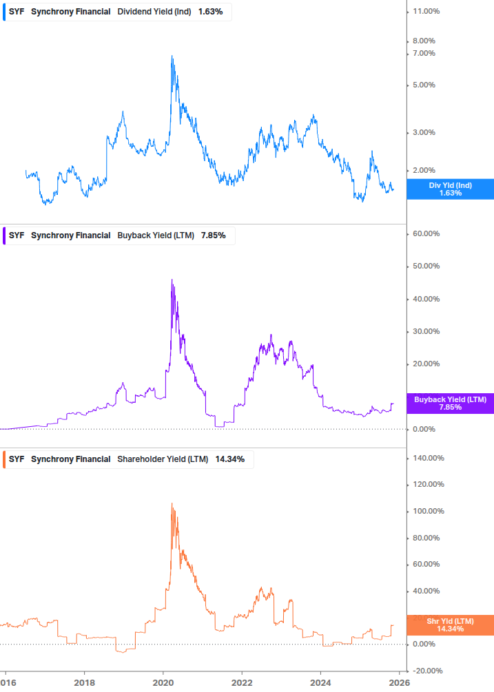 Shareholder Yield Chart