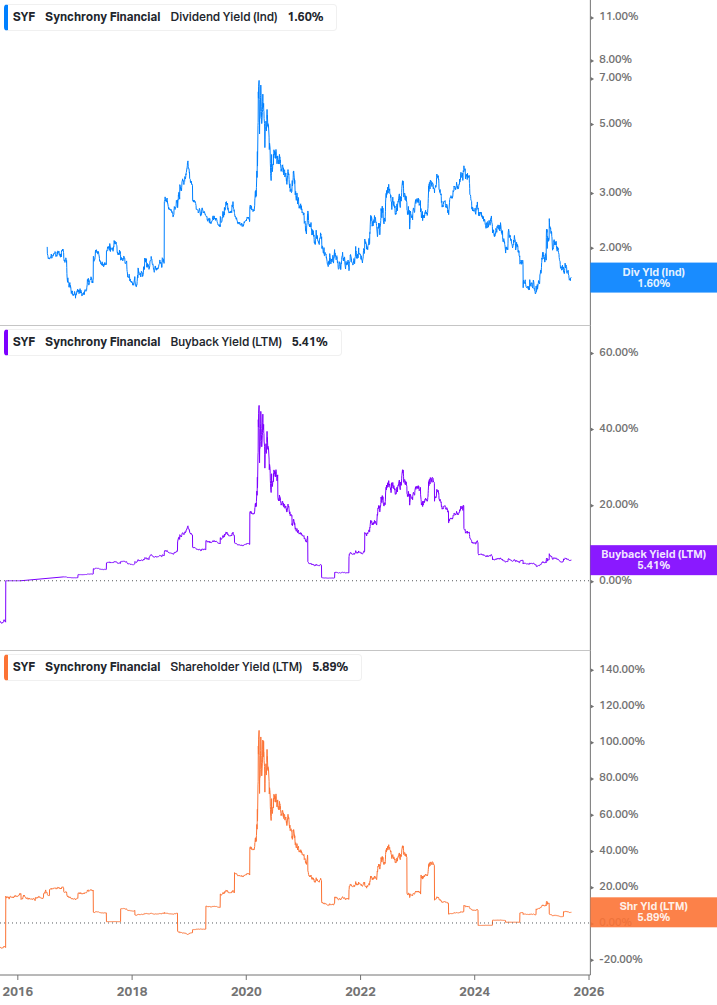 Shareholder Yield Chart