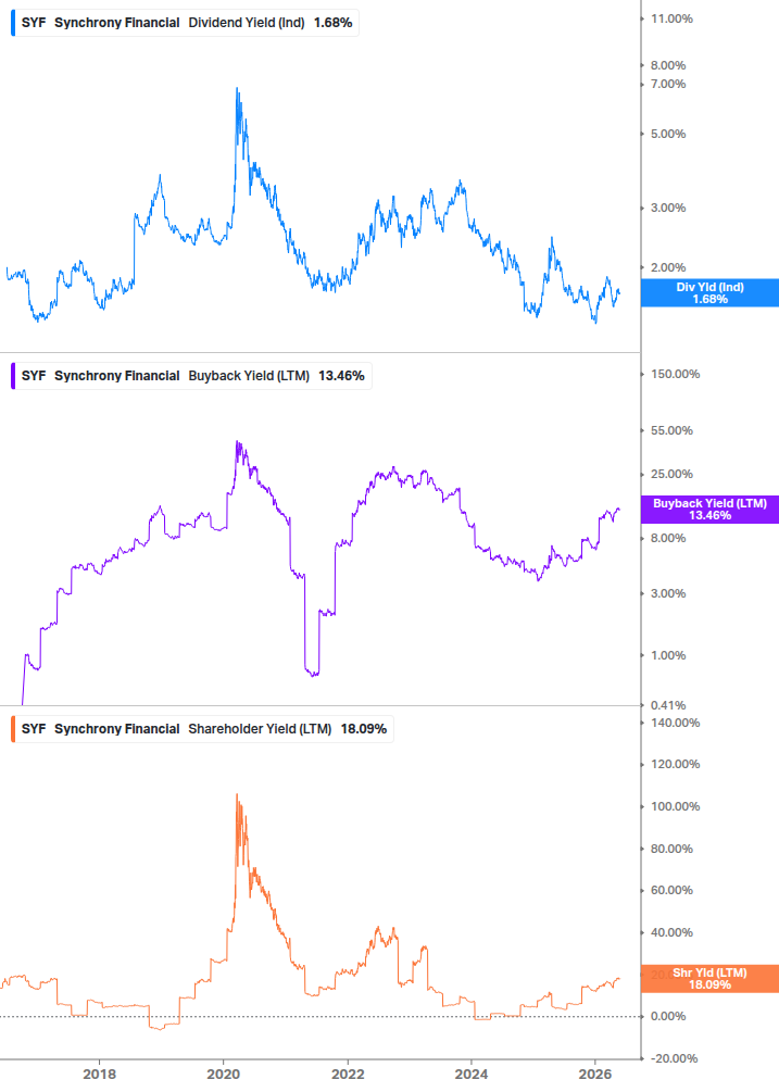 Shareholder Yield Chart