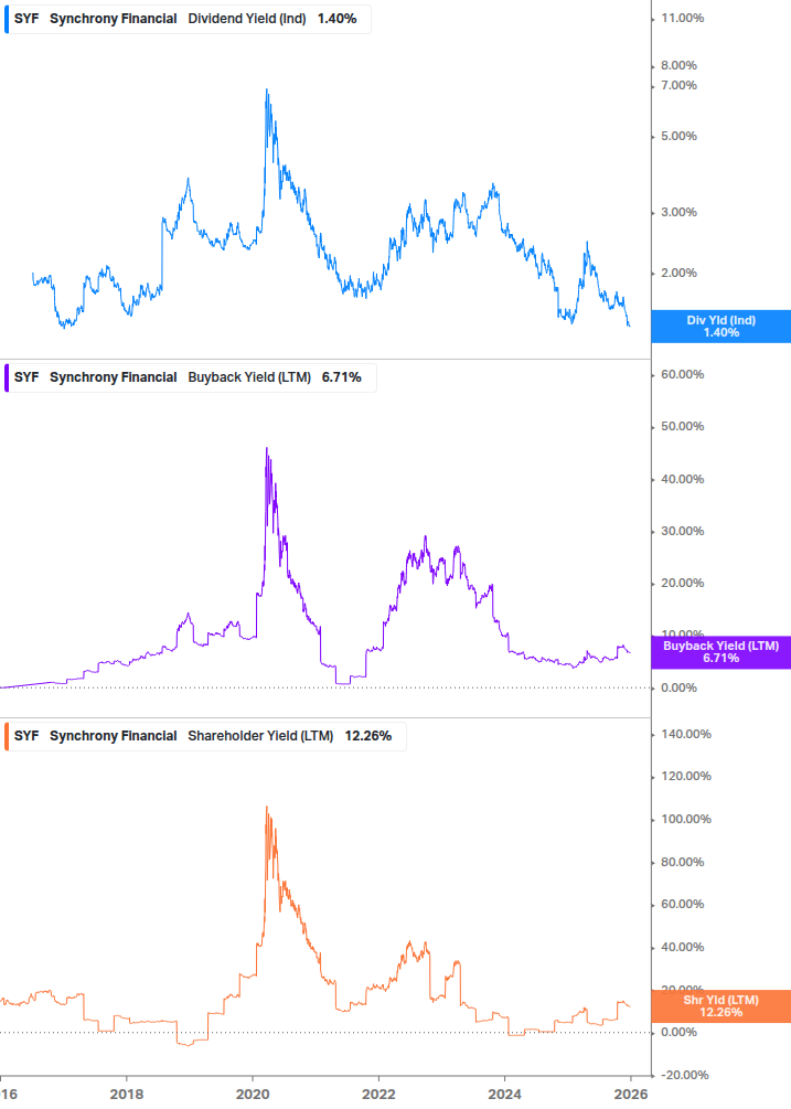 Shareholder Yield Chart