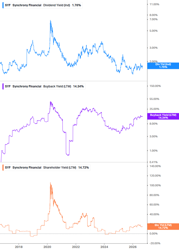 Shareholder Yield Chart