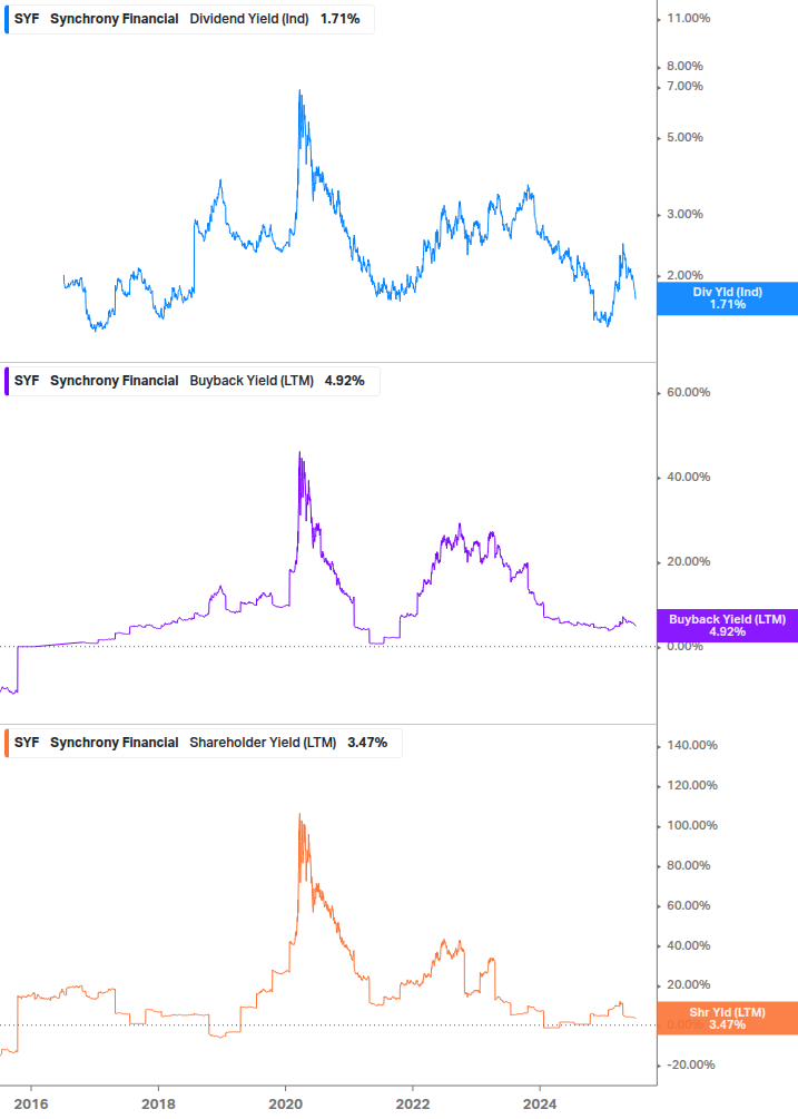 Shareholder Yield Chart