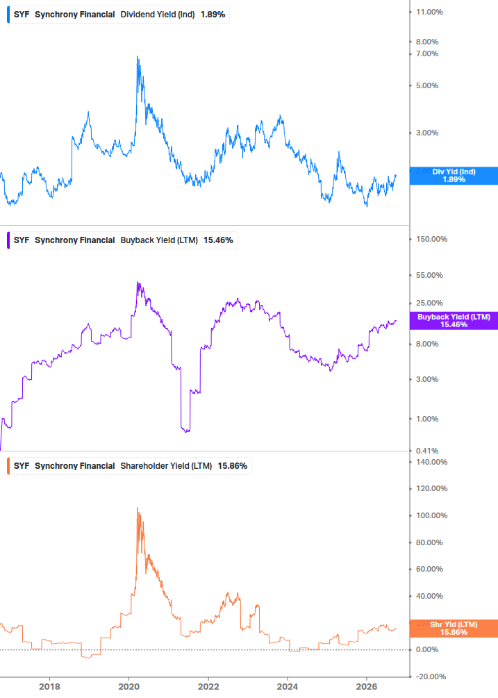 Shareholder Yield Chart