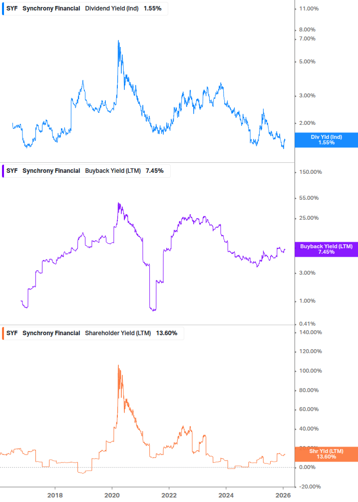 Shareholder Yield Chart