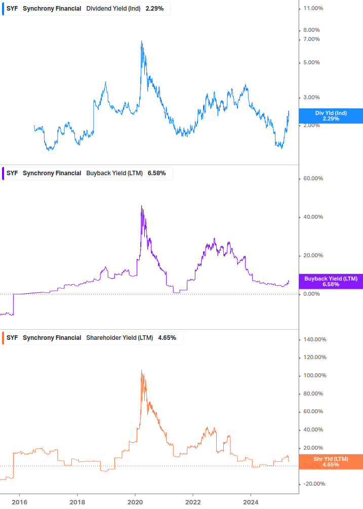 Shareholder Yield Chart