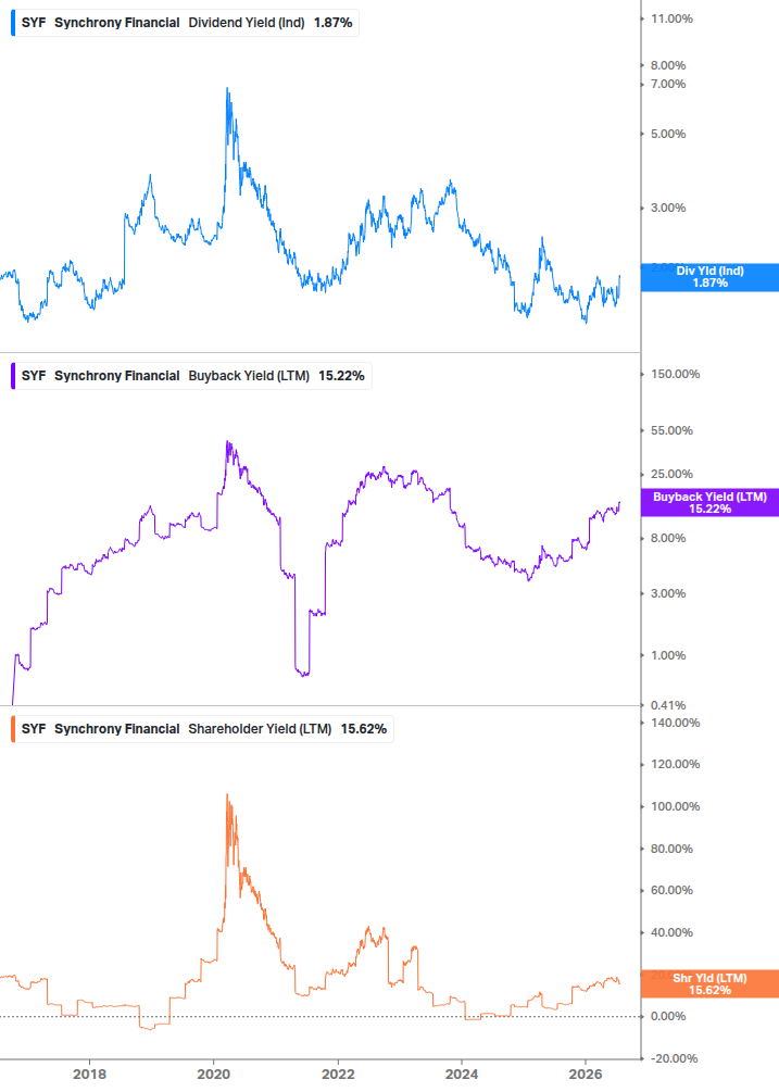 Shareholder Yield Chart