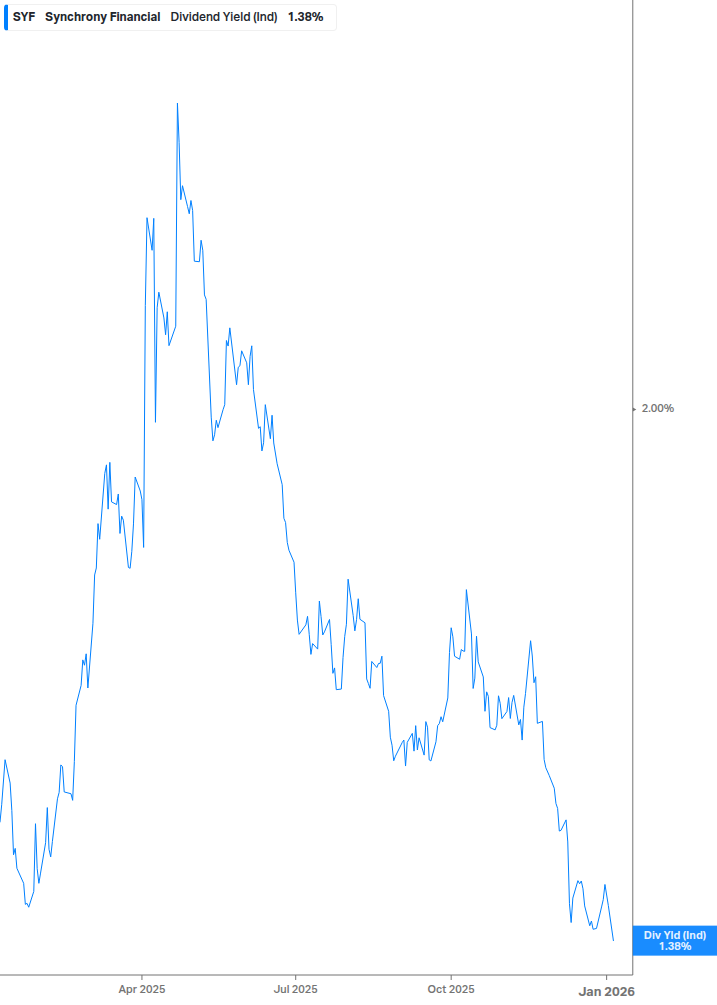 Dividend Yield Chart