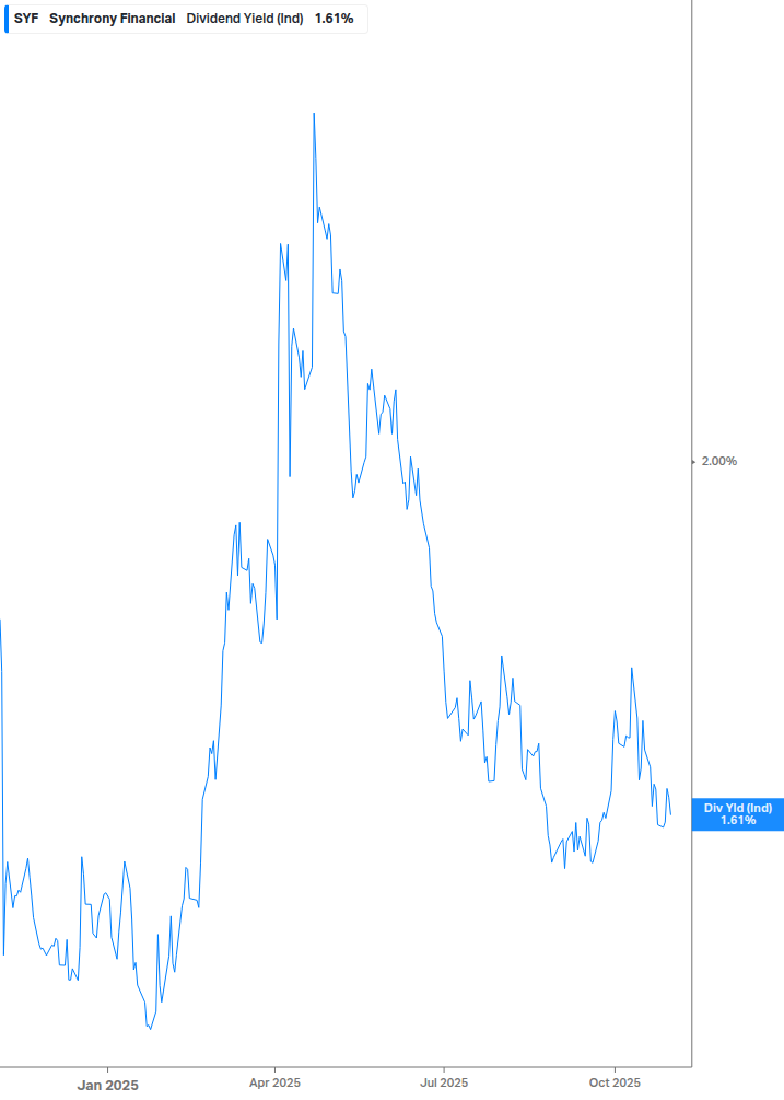 Dividend Yield Chart