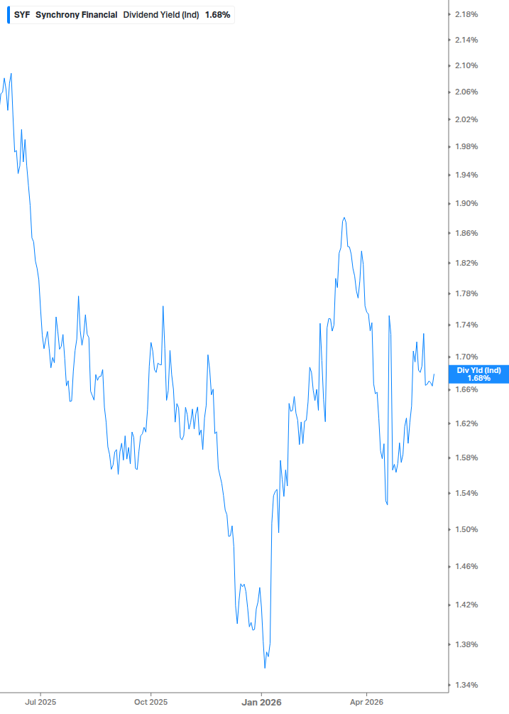 Dividend Yield Chart