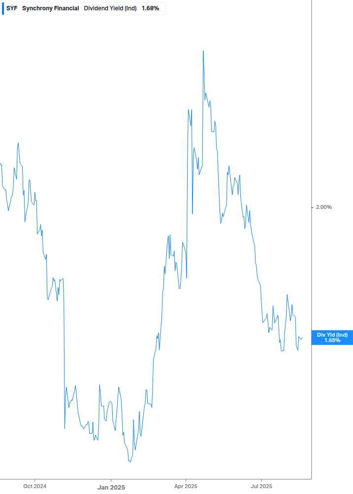 Dividend Yield Chart