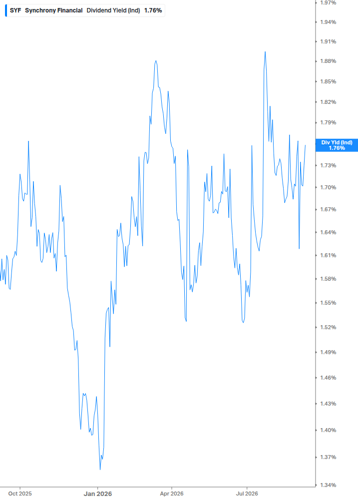 Dividend Yield Chart