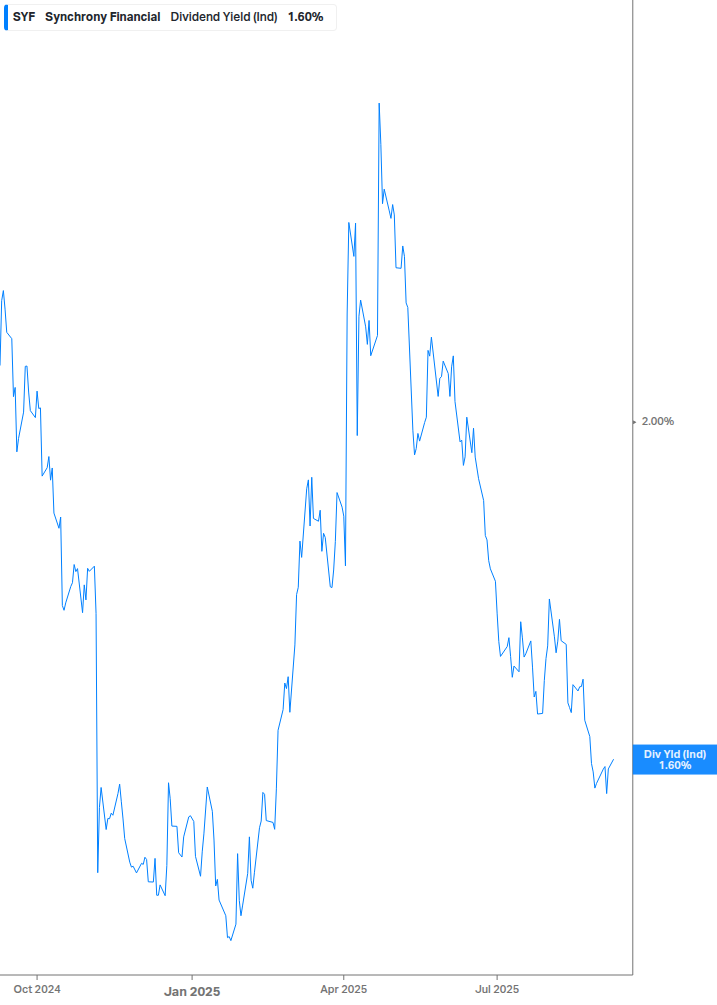 Dividend Yield Chart