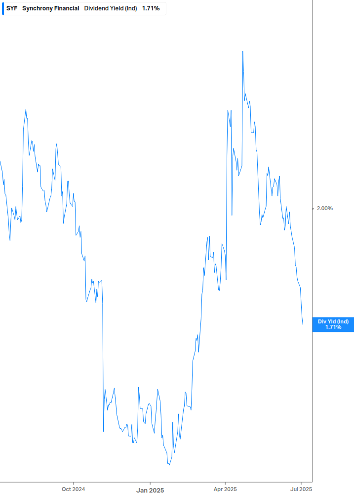 Dividend Yield Chart
