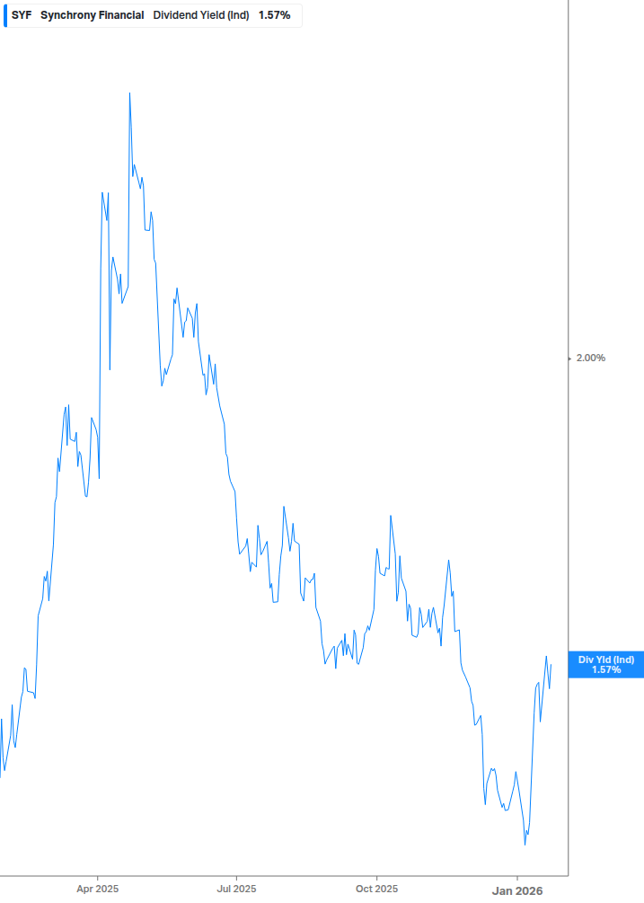 Dividend Yield Chart