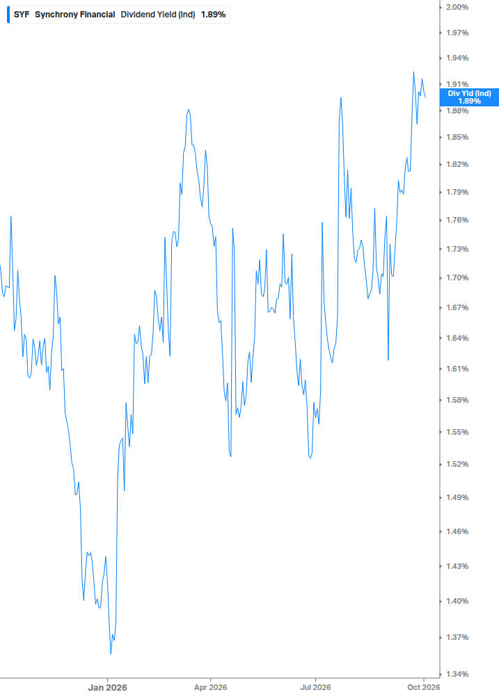 Dividend Yield Chart