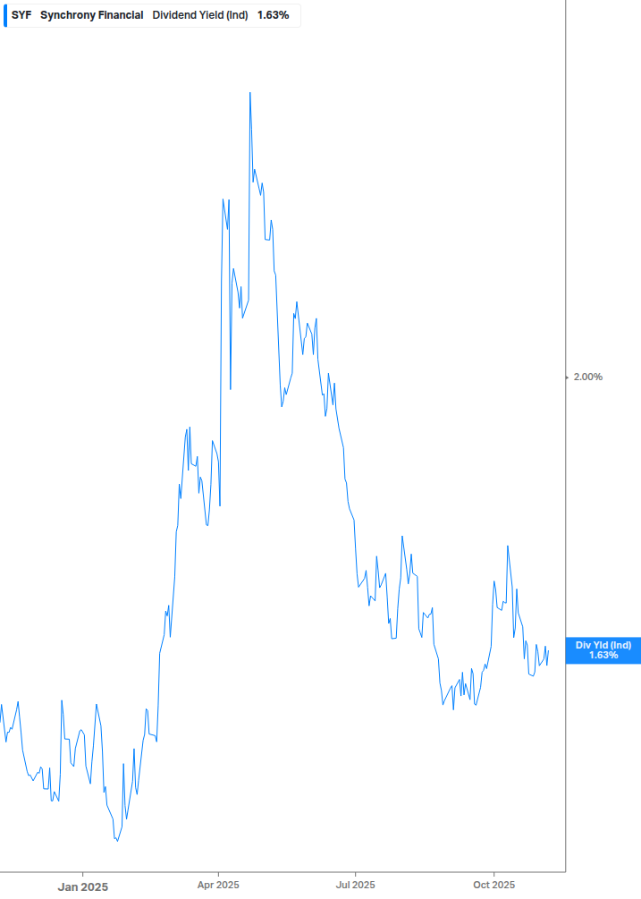 Dividend Yield Chart