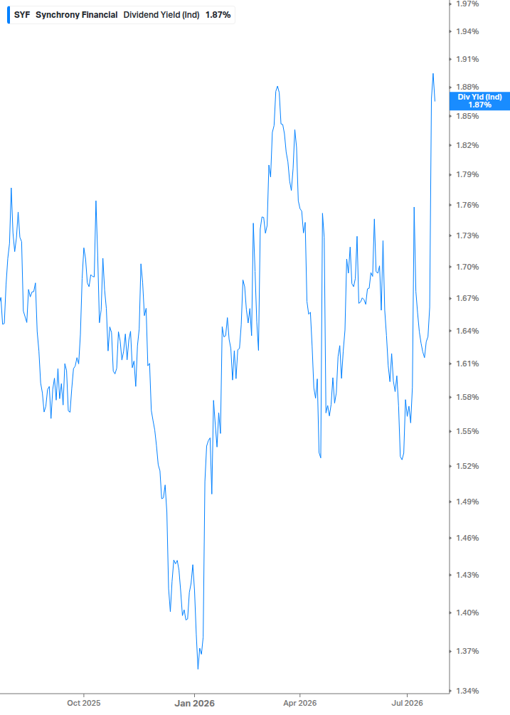 Dividend Yield Chart