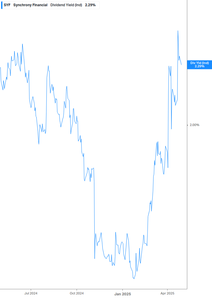 Dividend Yield Chart