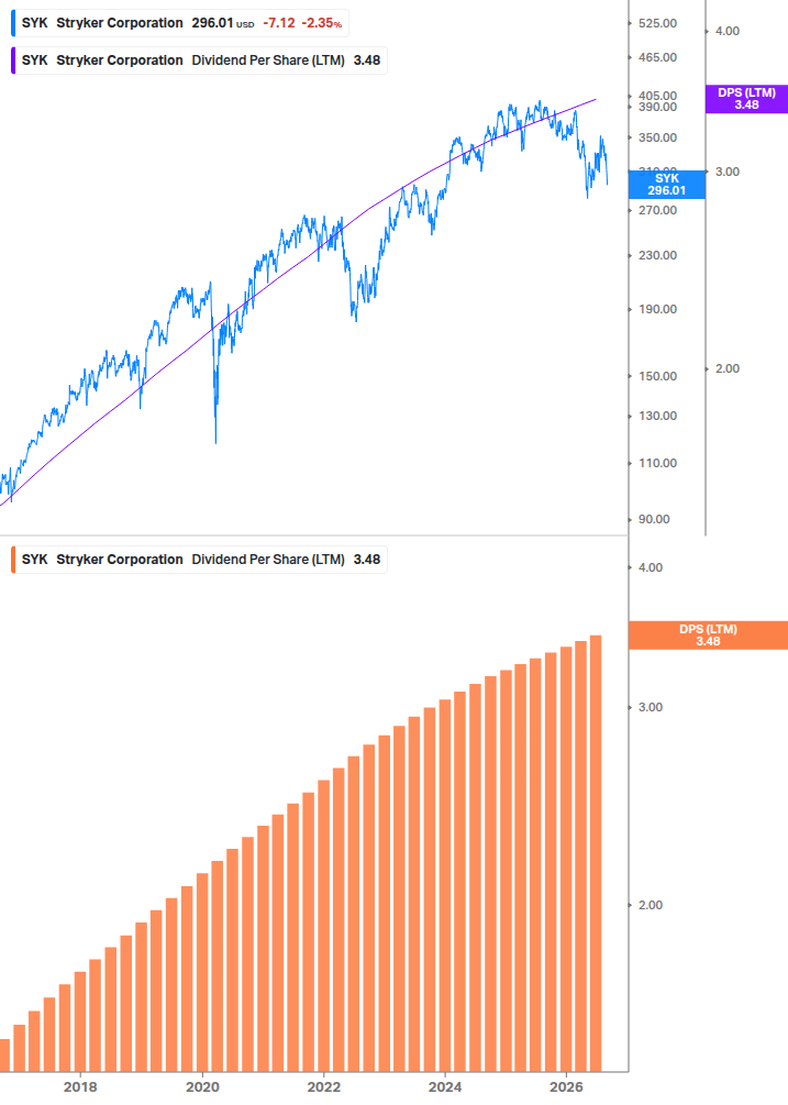 Dividend Growth Chart