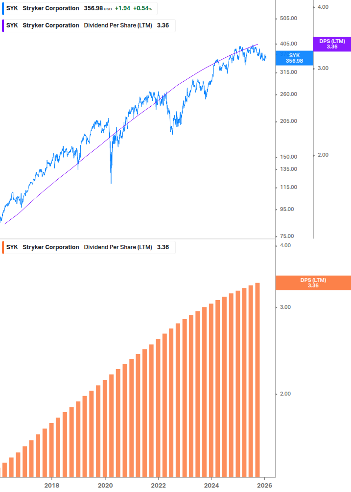 Dividend Growth Chart