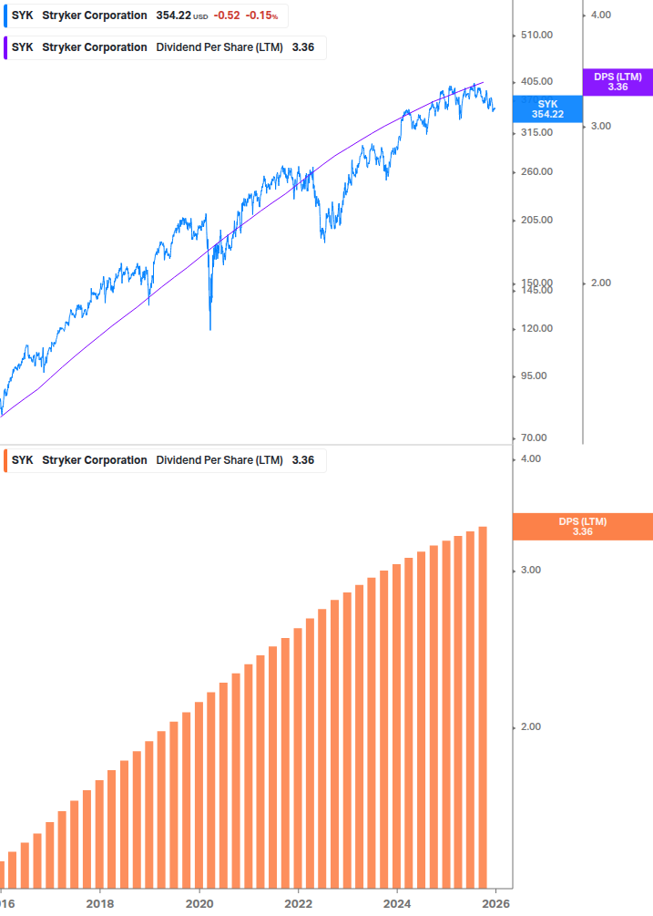 Dividend Growth Chart