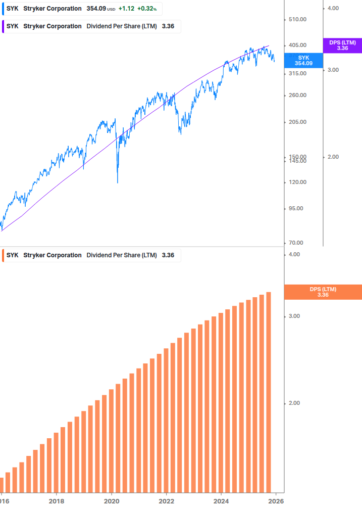 Dividend Growth Chart