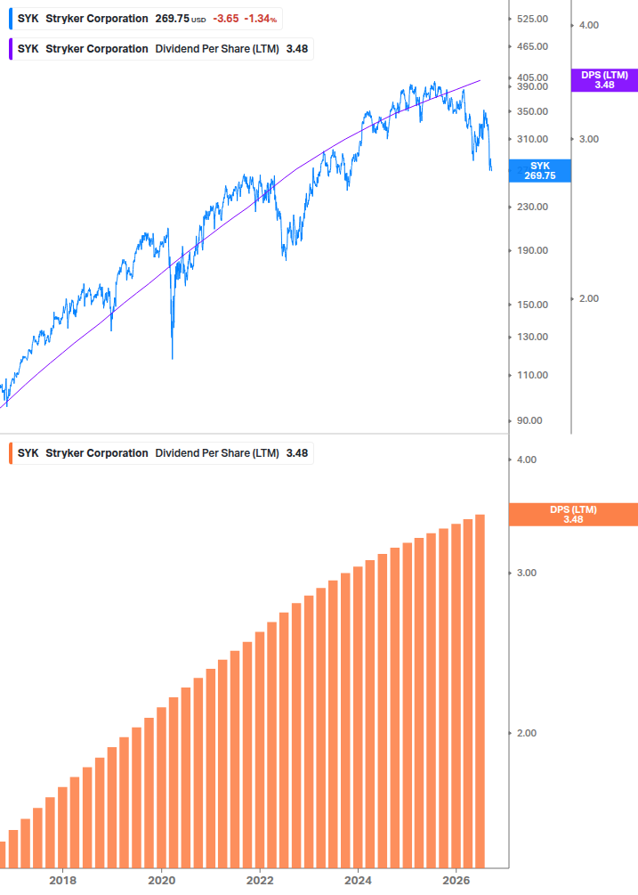 Dividend Growth Chart
