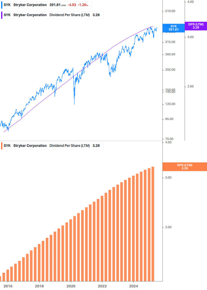 Dividend Growth Chart