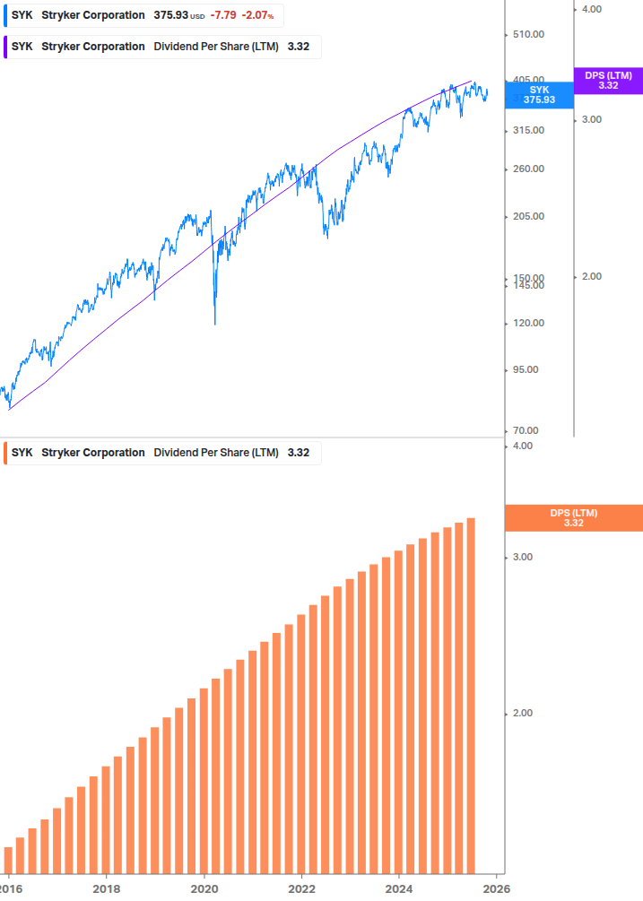 Dividend Growth Chart