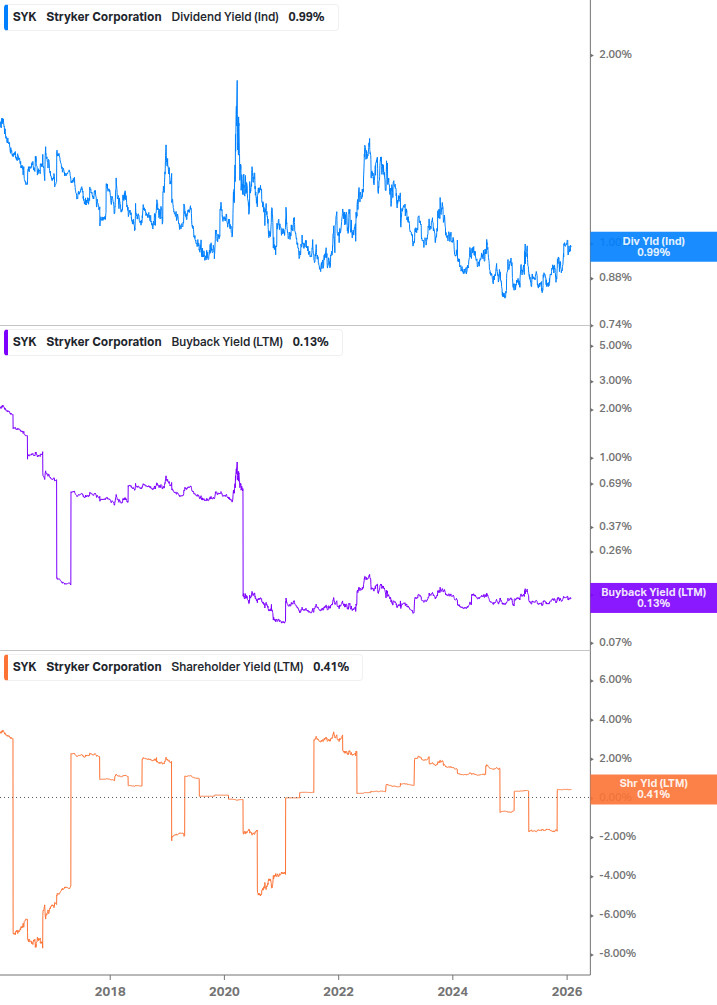 Shareholder Yield Chart