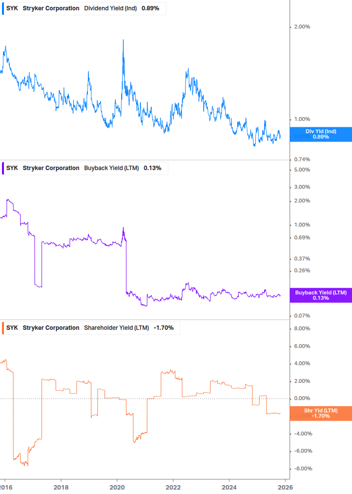 Shareholder Yield Chart