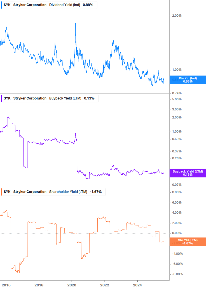 Shareholder Yield Chart