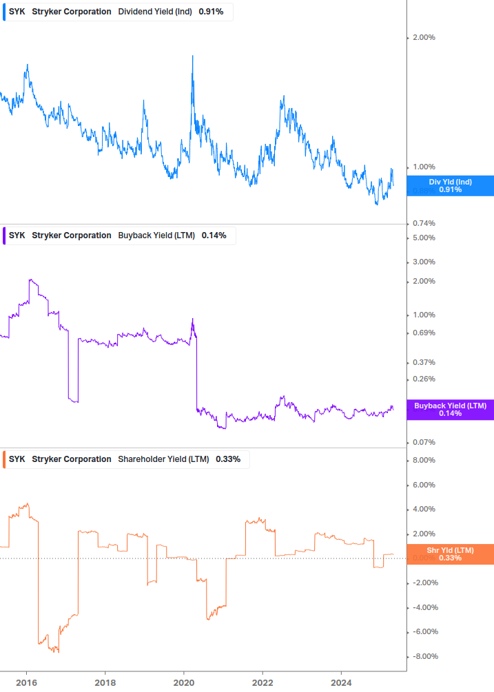 Shareholder Yield Chart