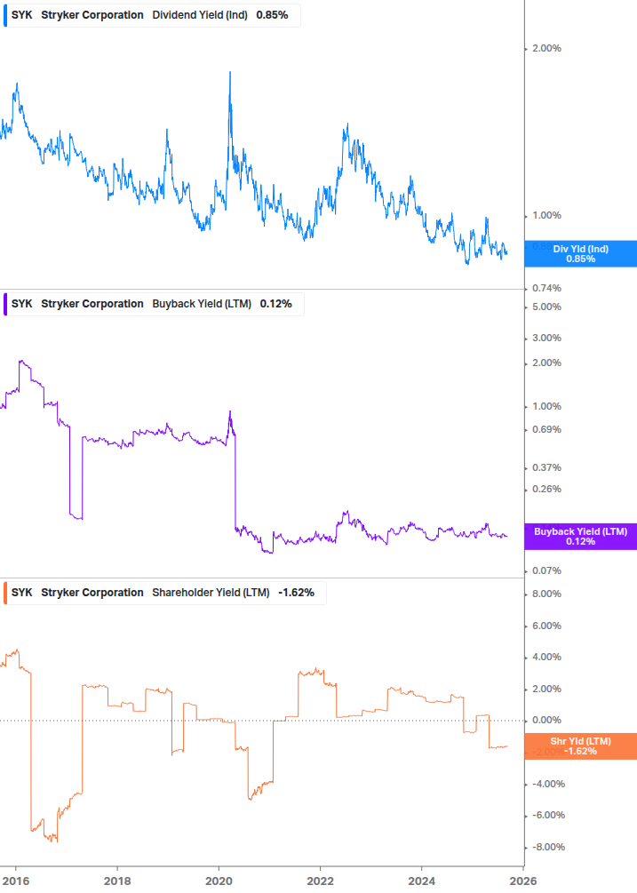 Shareholder Yield Chart