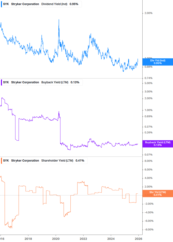 Shareholder Yield Chart