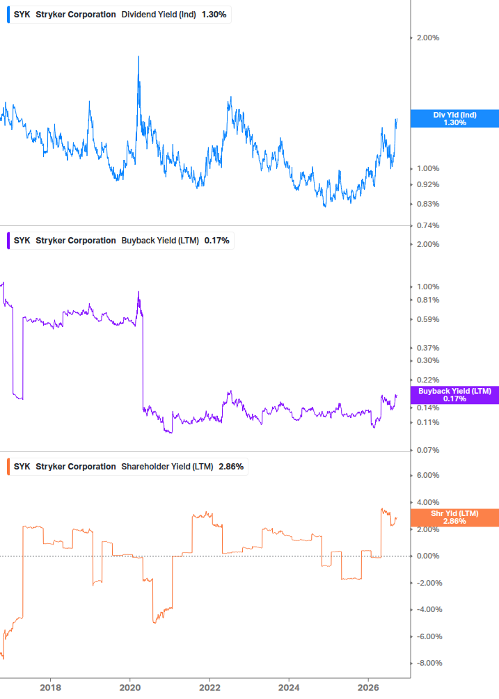 Shareholder Yield Chart