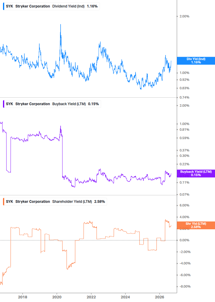 Shareholder Yield Chart